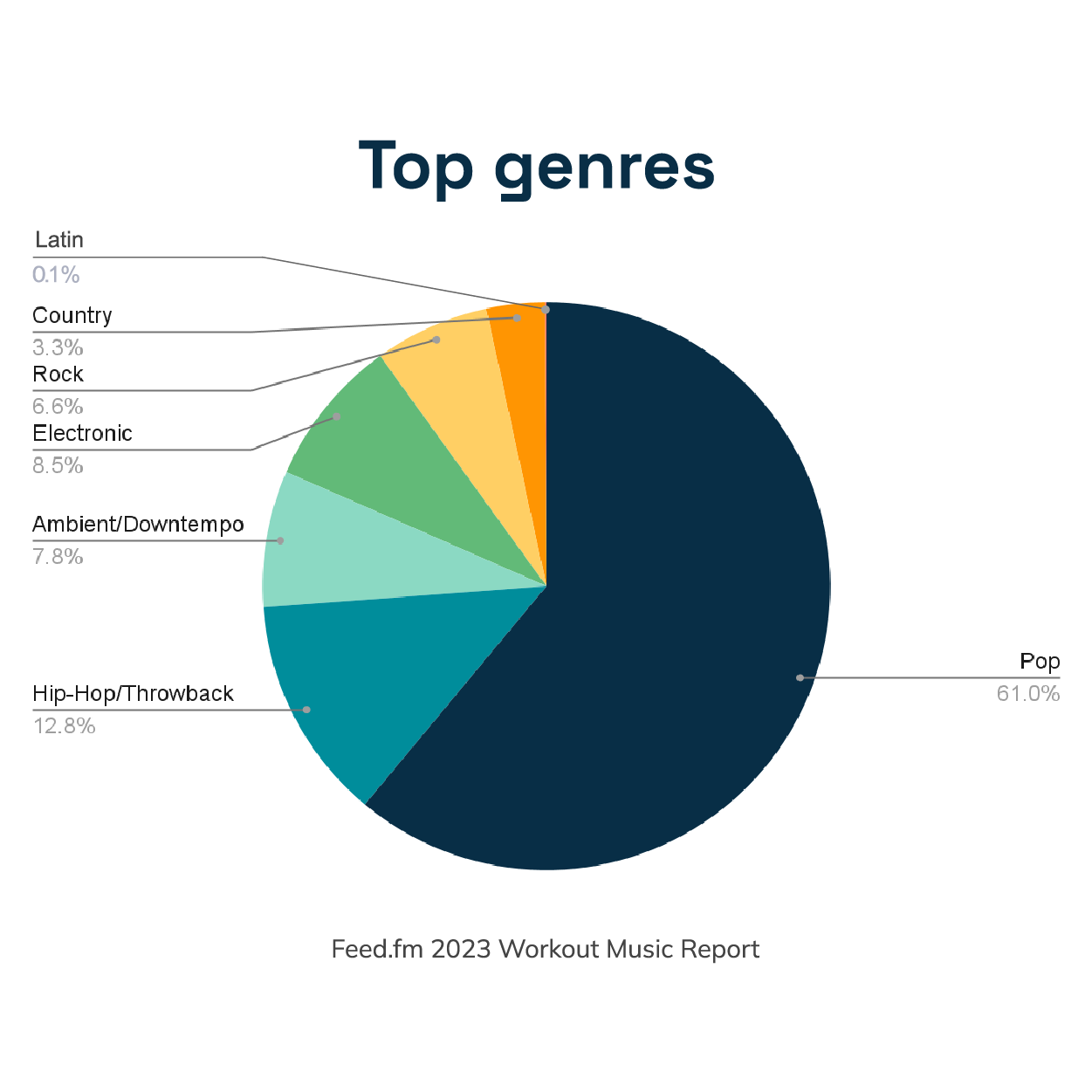 Feed.fm Workout Music Report